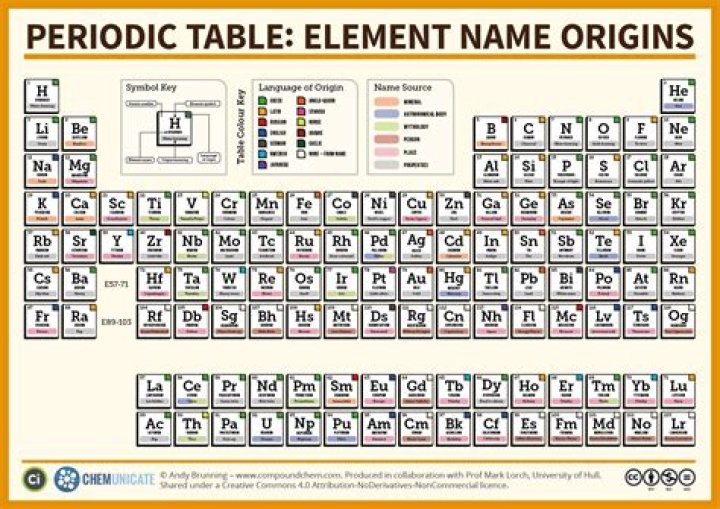 Who named the periodic table?
