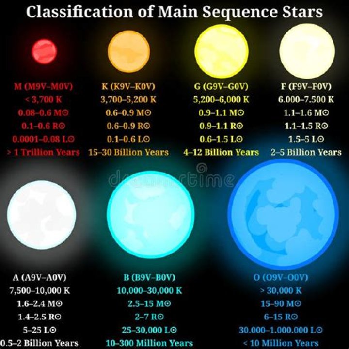 Why are main sequence stars so common?