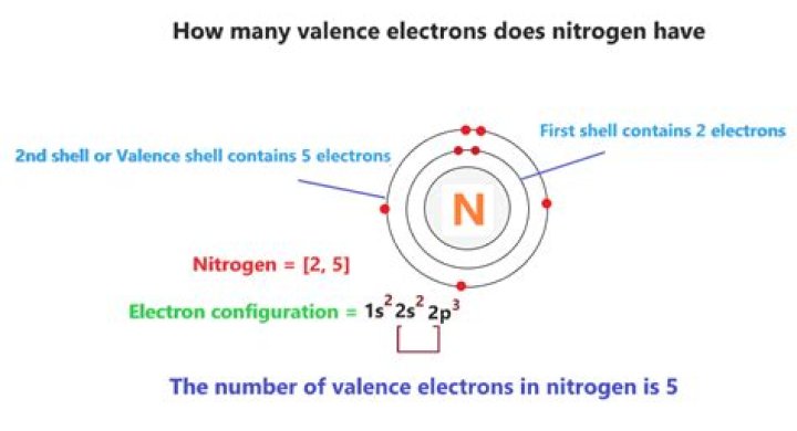 Why does nitrogen have a boiling point of?