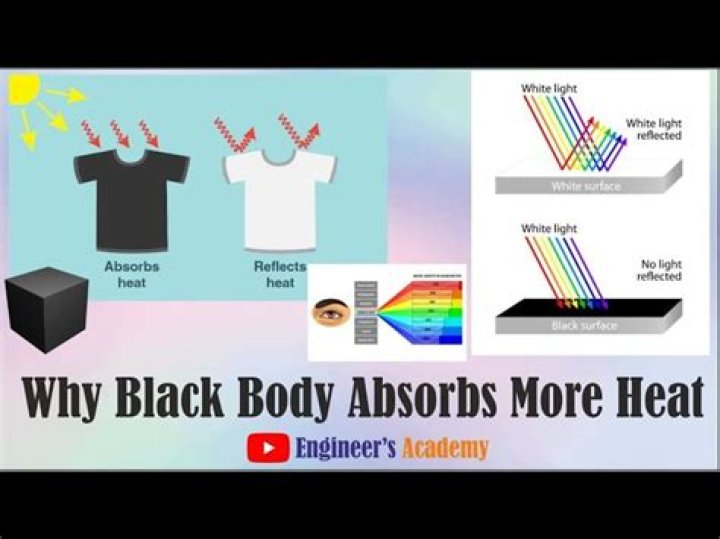 Why does the color black absorb heat?