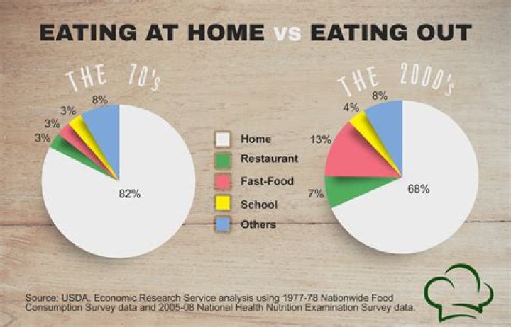 Why eating in is better than eating out?