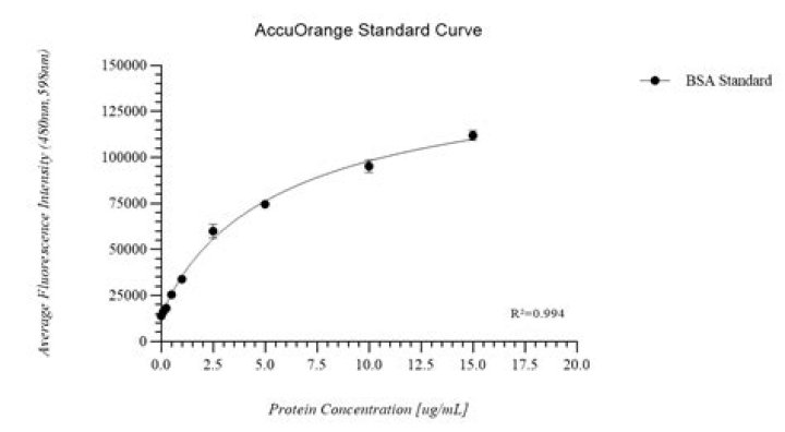 Why is BSA used as a standard?