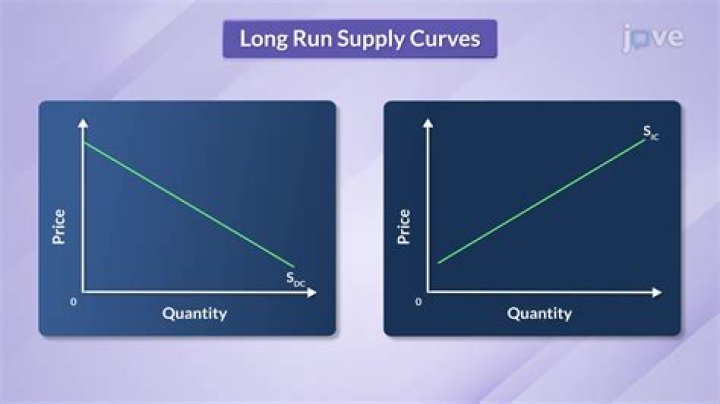 Why is long run supply more elastic?