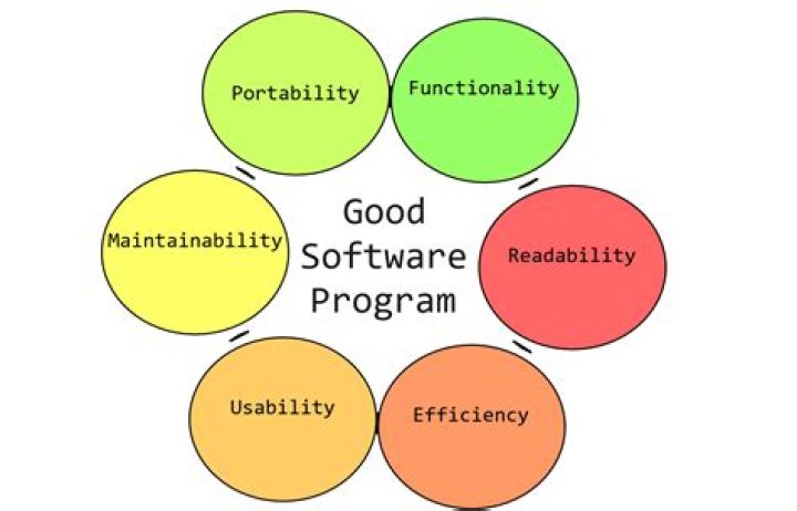 Why is planning necessary for a good program?