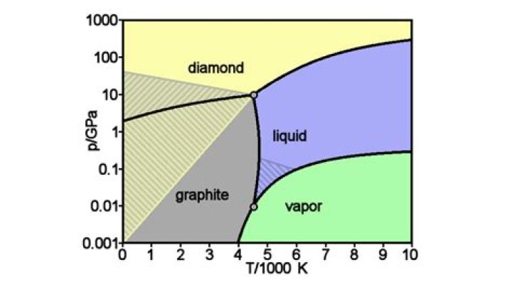 Why is the melting point of graphite higher than diamond?